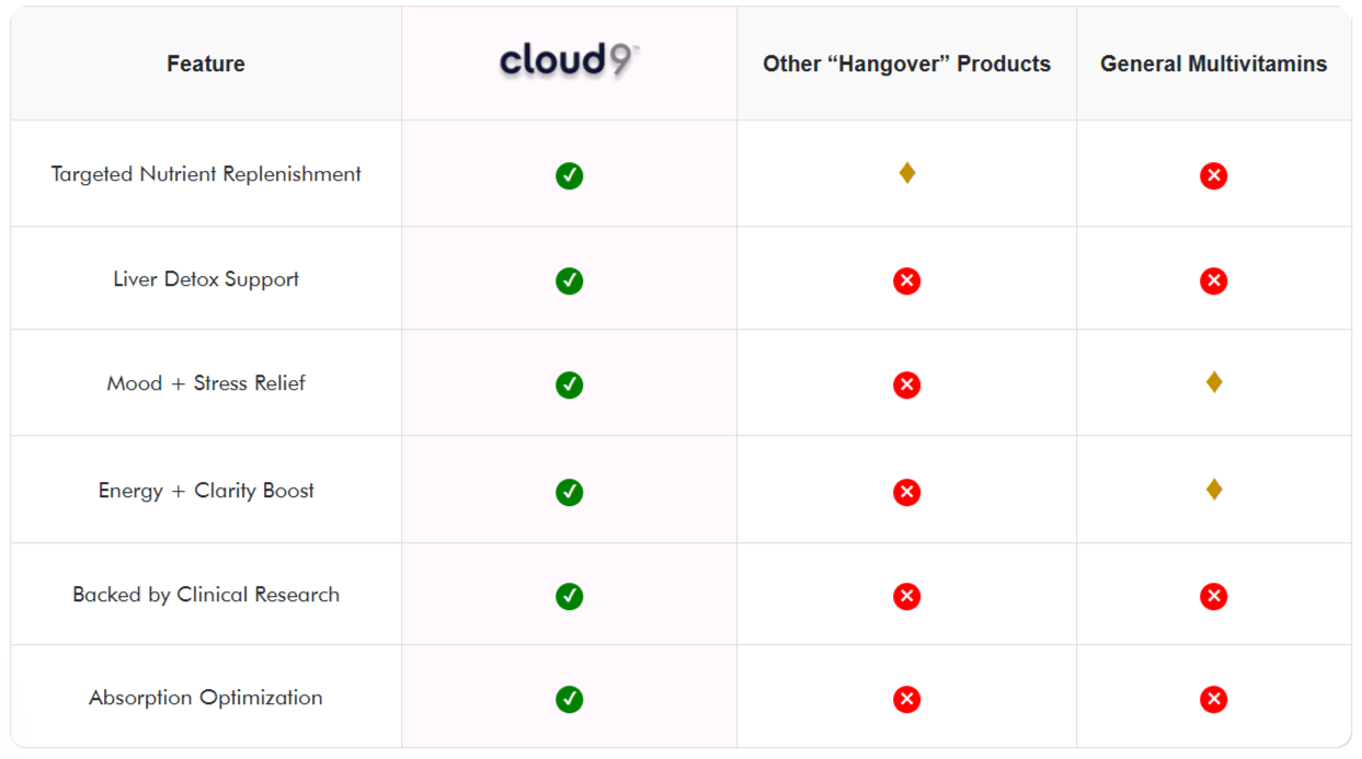 Cloud 9 Daily Restore Vs Others