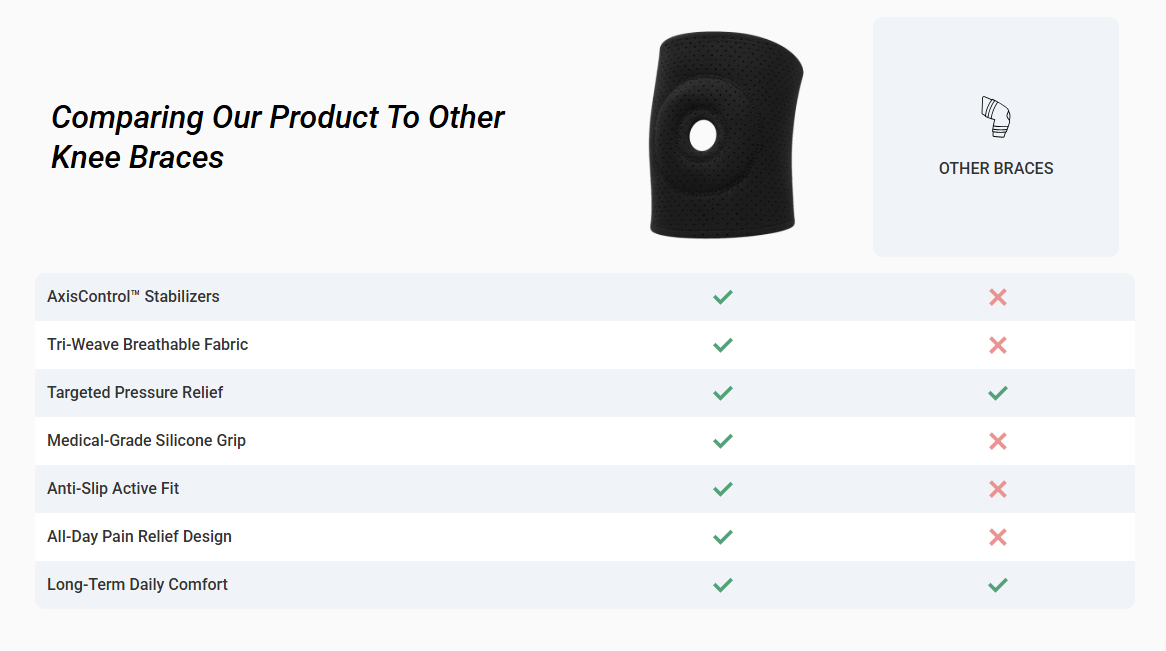 Dr. Flexa Knee Brace vs Other poduct