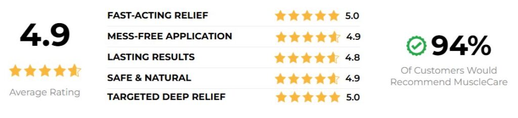 MuscleCare Extra Strength Ratings